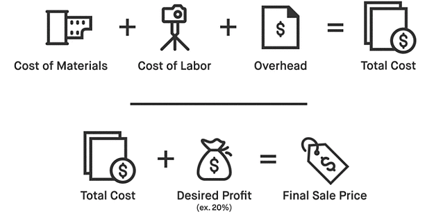 Cost-plus pricing retail model explained
