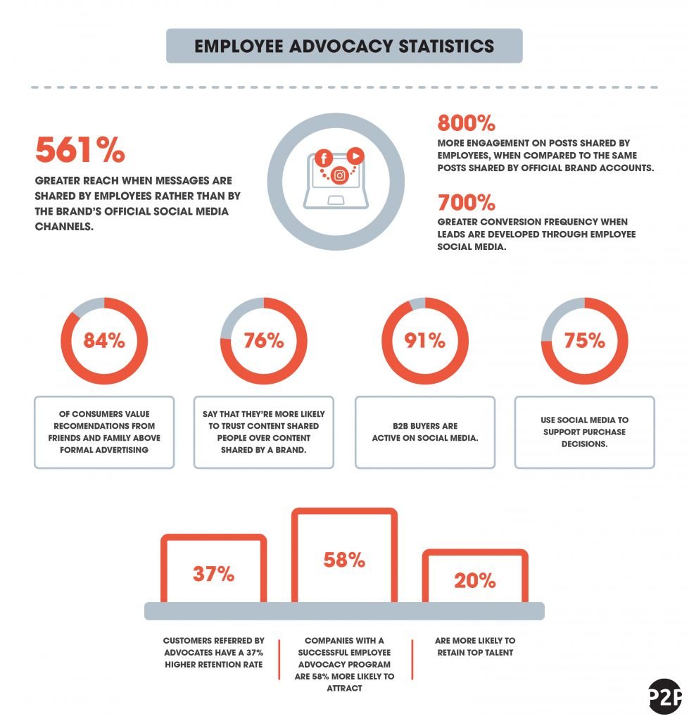 Employee Advocacy Stats
