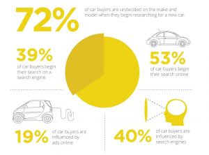 Automotive marketing stats