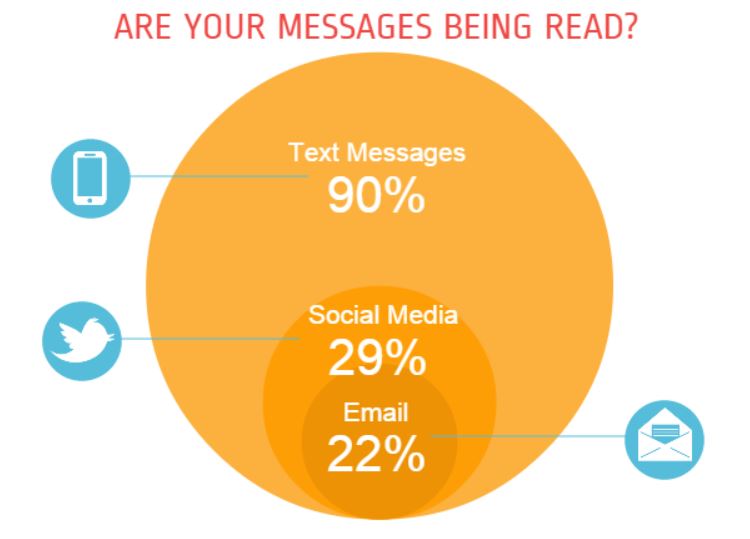 Blast SMS marketing read rate stats