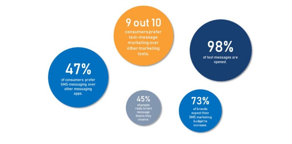 Blast SMS marketing stats: 98% of text messages are opened, and 9 out 10 say they prefer SMS marketing to other forms of marketing