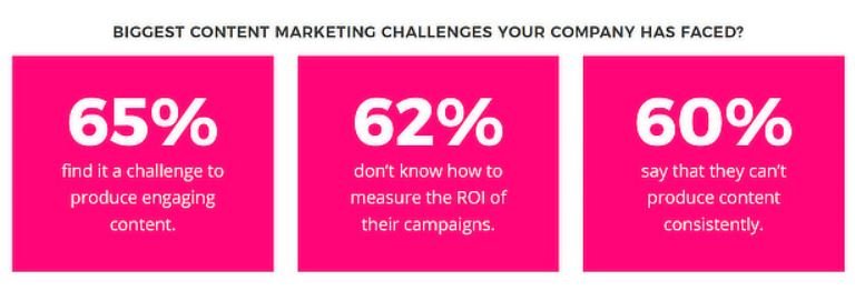 Content marketing challenges