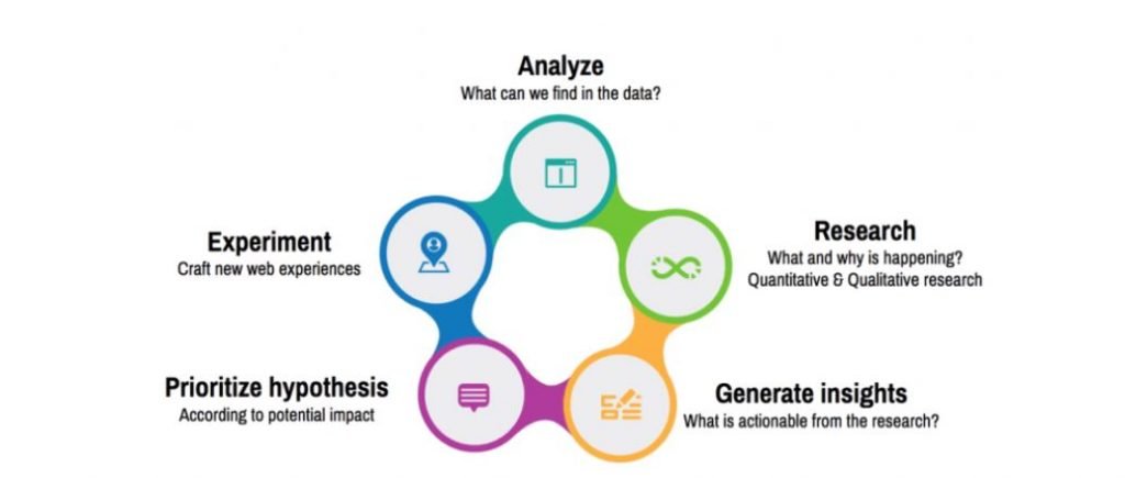 Visual representation of the 'circle of CRO', which starts with Analysis, followed by Research, Generate Insights, Prioritize hypothesis according to potential impact, and Experiment to see what happens. The cycle then starts again, improving on initial insights.