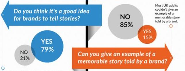 Storytelling statistics: 1) Do you think it's a good idea for brands to tell stories? 79% answered 'yes' and 21% answered 'no. 2) Can you give an example of a memorable story told by a brand? 85% answered 'no' and 15% answered 'yes'.