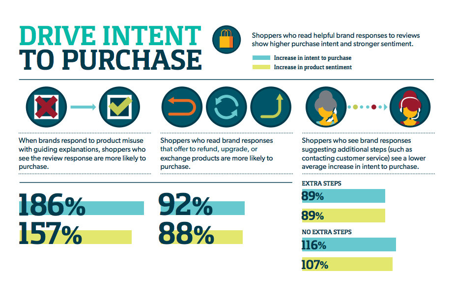How to drive intent marketing to purchases
