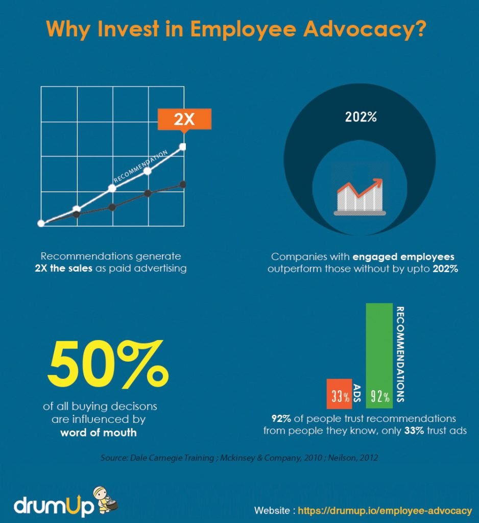 Employee advocacy stats graph on why to invest in employee advocacy 