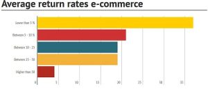 eCommerce merchandising return rates