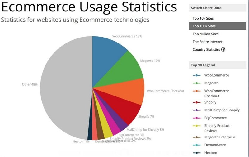 Ecommerce Usage Statistics Chart