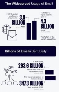 Email marketing agencies - infographic of email marketing stats 2019 to 2022 by Orbelo