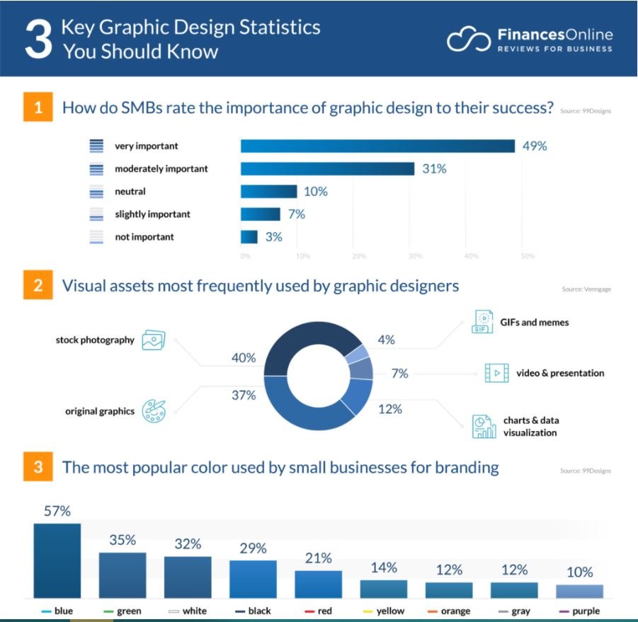 3 Key Graphic Design Statistics You Should Know: 1) 49% of SMBs rate the importance of graphic design as 'very important' to their success. 2) The most frequently used visual assets in graphic design are 40% stock photography, 37% original graphics, 12% charts and visualizations, 7% videos and presentations, and 4% Gifs and memes. 3) The most popular colors used by small businesses for branding include 57% blue, 35% green, 32% white , 29% black, 21% red, 14% yellow, 12% orange , 12% grey, and 10% purple.