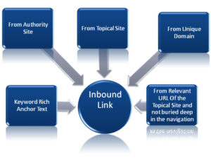 Inbound Links Infographic
