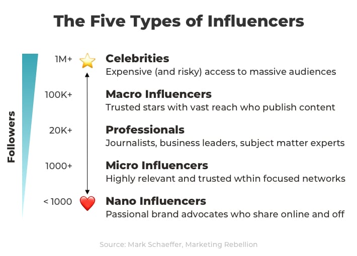 Influencer Reviews - Graphic showing the 5 types of influencers against the size of their following