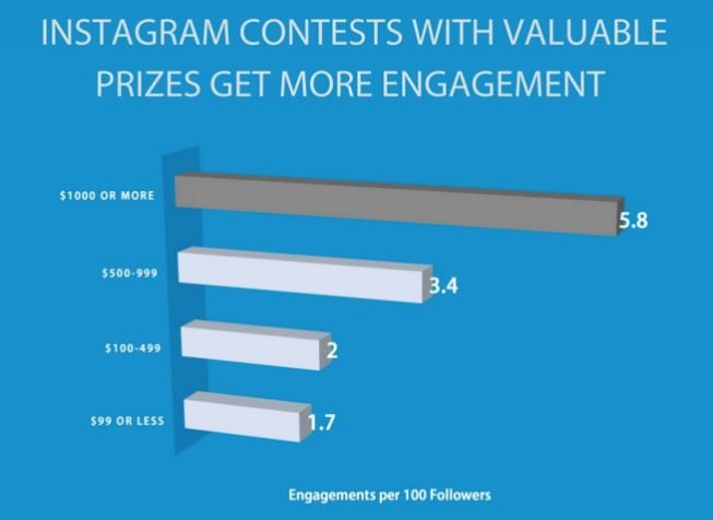 Instagram contests with valuable prizes get more engagement