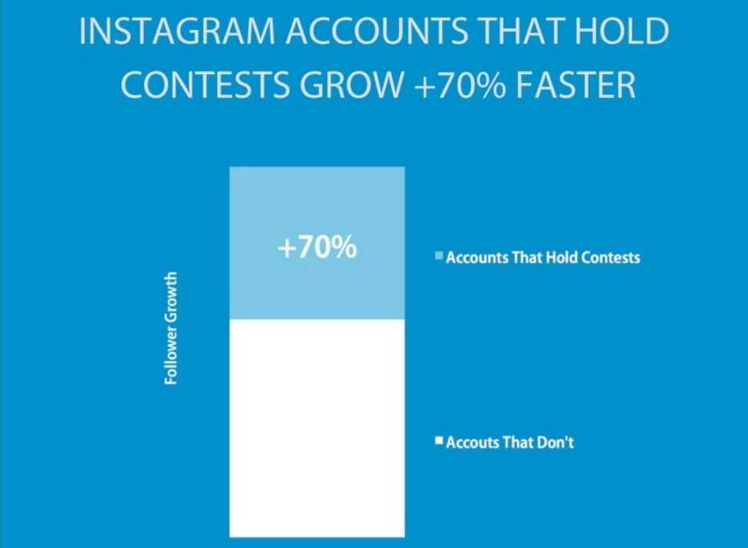 Instagram accounts that hold contests grow 70% faster than those that don't