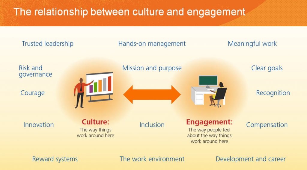 Employee Marketing graphic showing the positive relationship between engagement and company culture 
