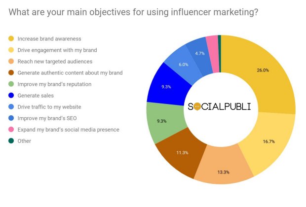 Influencer Marketing Research - Graph from 2019 SocialPubli study showing the common goals of influencer marketing