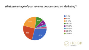 marketing optimization budget