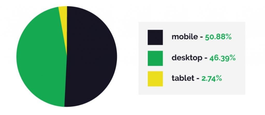 Mobile Usage for Blasting SMS Marketing: Mobile 50.88%, Desktop 46.39% and Tablet 2.74%