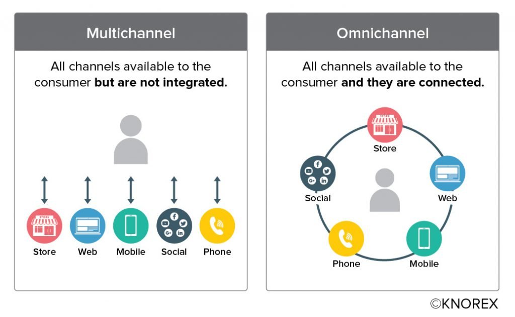 Customer-centric strategy - multi-channel vs omni-channel communications graphic 