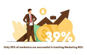 Only 39% of marketers are successful in tracking Marketing ROI. Infographic