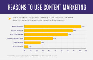 Reasons To Use Content Marketing Infographic