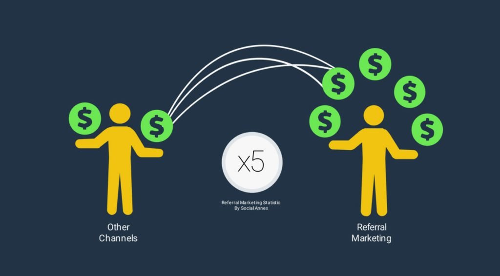 Referral Marketing Strategy - Graphic showing 5 x higher conversion rate