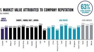 Brand reputation - graph showing how good brand reputation is closely linked to market value