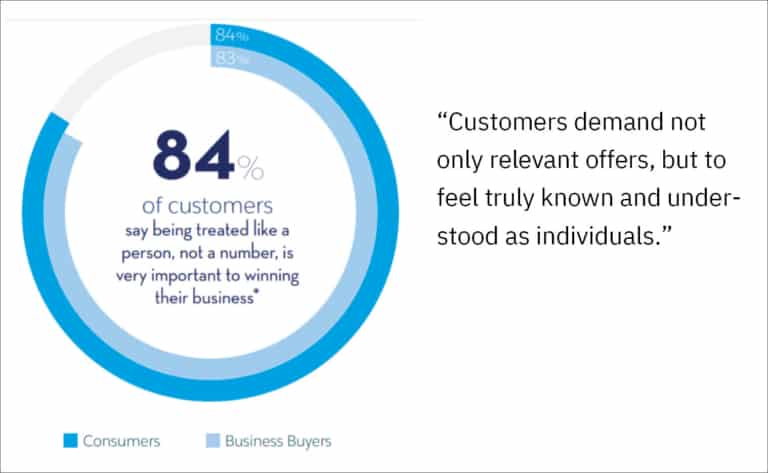 "customers demand not only relevant offers but to feel truly known and understood as individuals"