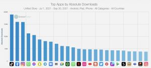 Graph showing TikTok as the most downloaded app globally in September 2021 (Sensor Tower)