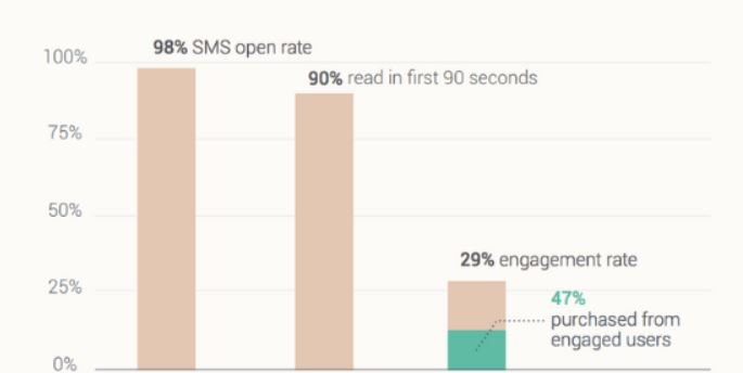 SMS open rate: 98%, with 90% read in first 90 seconds, and a 29% engagement rate
