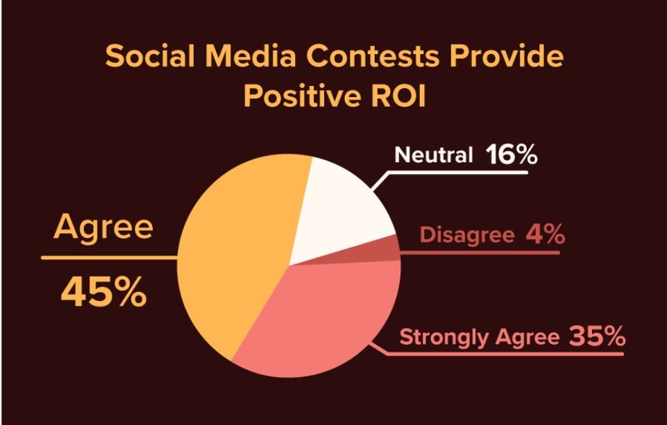 Pie Chart for "Social Media Contests Provide Positive ROI" results are "45% Agree, 35% Strongly Agree, 16% Neutral, and 4% Disagree"