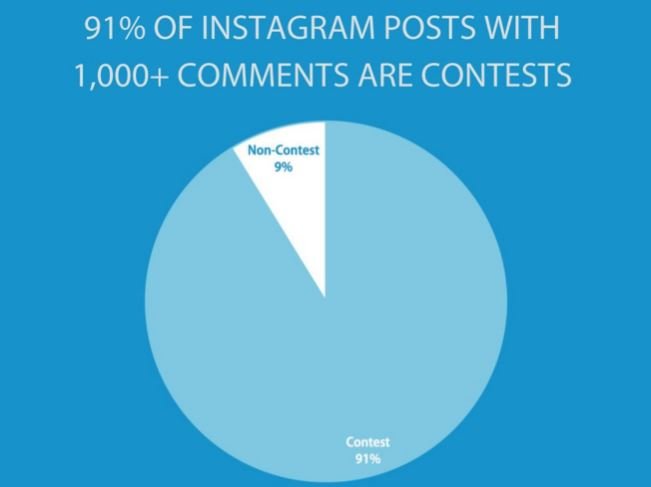 social media contest stats: 91% of Instagram posts with over 1000 comments are contests
