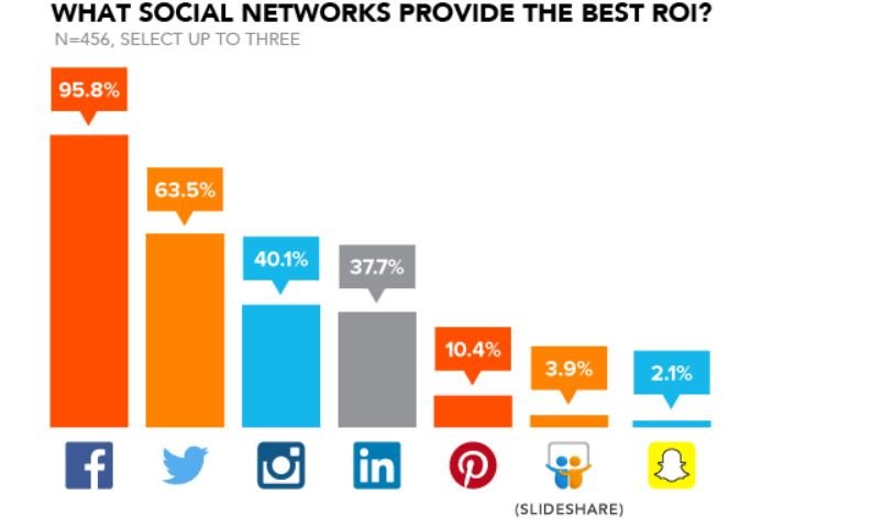 Social media platforms with the best ROI: Facebook with 95.8%, followed by Twitter with 63.5%, and Instagram with 40.1%