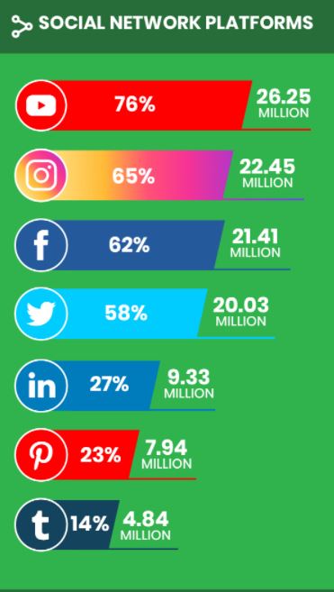 Social platform users: YouTube 26.25 million, Instagram 22.45 million, Facebook 21.41 million Twitter 20.03 million, LinkedIn 9.33 million and Pinterest 7.94 million