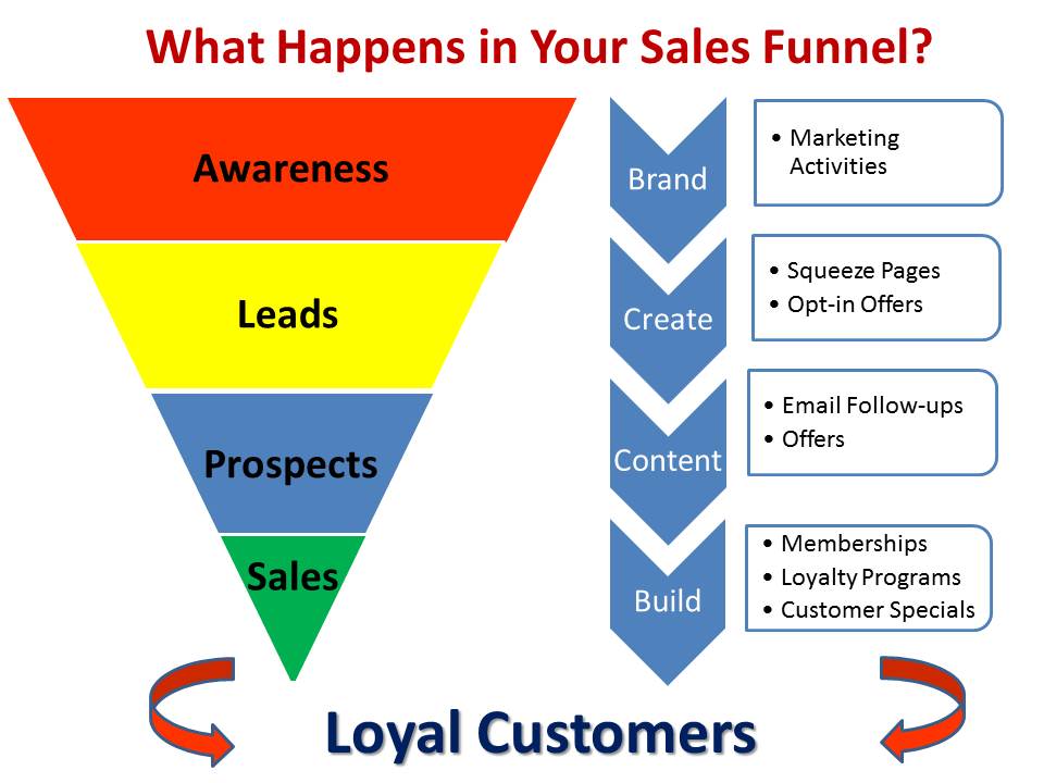 Steps of a sales funnel