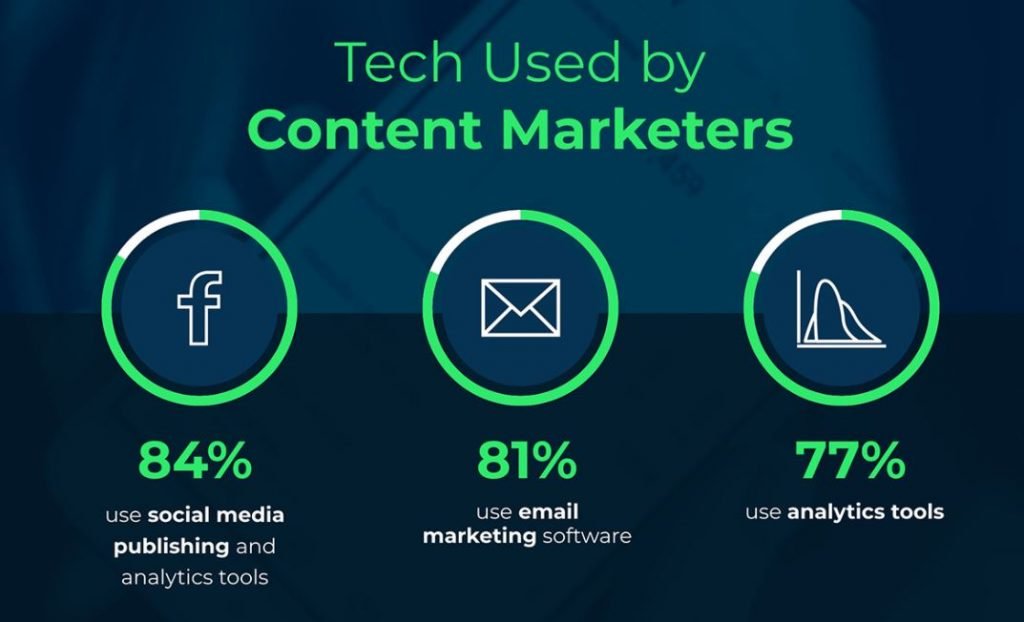 Tech used for content marketing