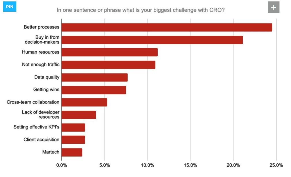 Graph showing that better processes and buy-in from decision makers are the two biggest challenges to CRO