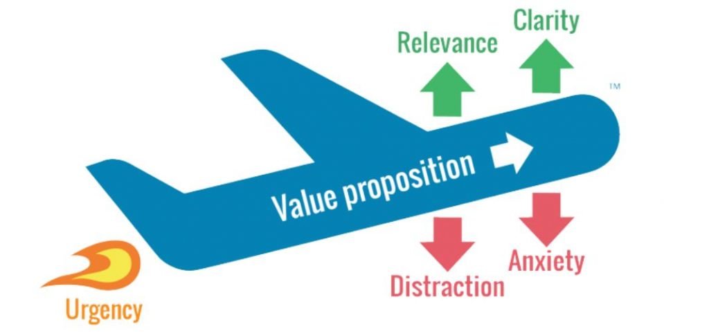 Visual representation of the LIFT model, which looks like a plane taking off, propelled by 'urgency' and heading up towards 'relevance' and 'clarity', and away from 'distraction' and 'anxiety'