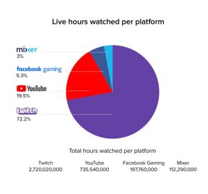 Twitch influencer vs other platforms