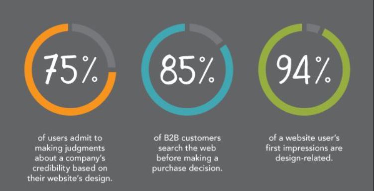 Web design for CRO statistics: 75% of users admit to making judgements about a company's credibility based on their website's design. 85% of B2B customers search the web before making a purchasing decision. 94% of a website user's first impressions are design-related.