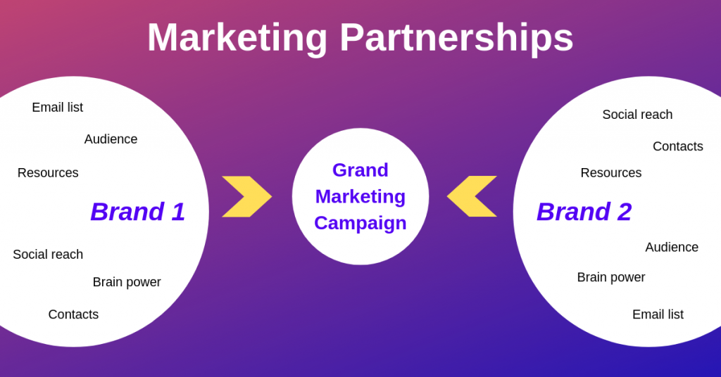 Benefits for Marketing Partnerships