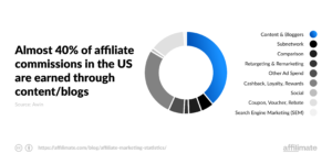 affiliate-marketing-through-blogs infographic