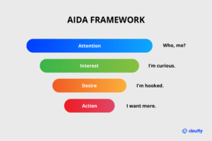 AIDA-framework Infographic