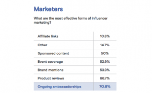 Ambassadorship Stats from Smart Insights with Ongoing Ambassadorships ranked the most effective form of influencer marketing
