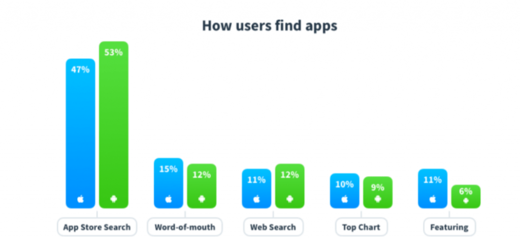 How users find apps from most to least: app store search, word-of-mouth, web search, top chart, featuring.