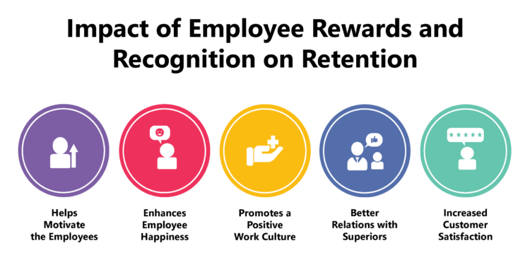 Employee rewards - graphic on impact of employee rewards and recognition on retention 