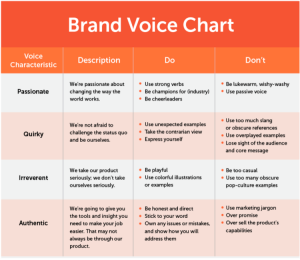 Brand voice for omnichannel communication