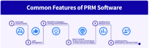Common Features of PRM Software - Image via Workspan