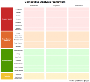 Competitor analysis framework for B2B sales strategy