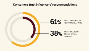 Graphic showing that 61% of Consumers Trust Influencer Recommendations